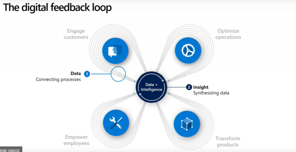 digital feedback loop powerapps django