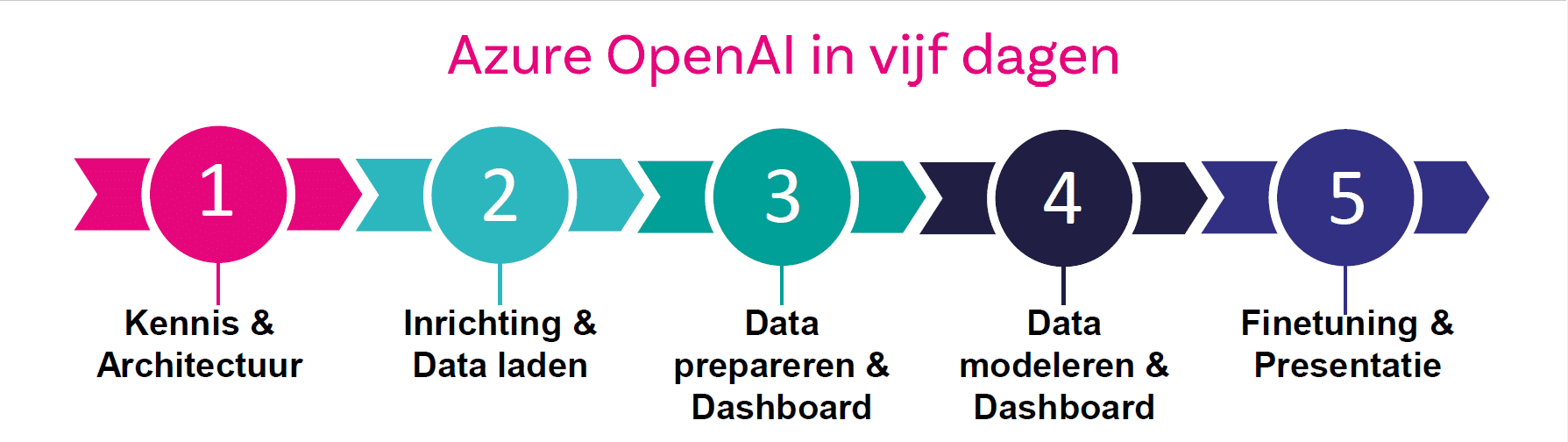 Azure-OpenAI-in-een-week