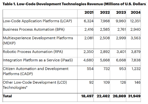 Gartner-Low-code