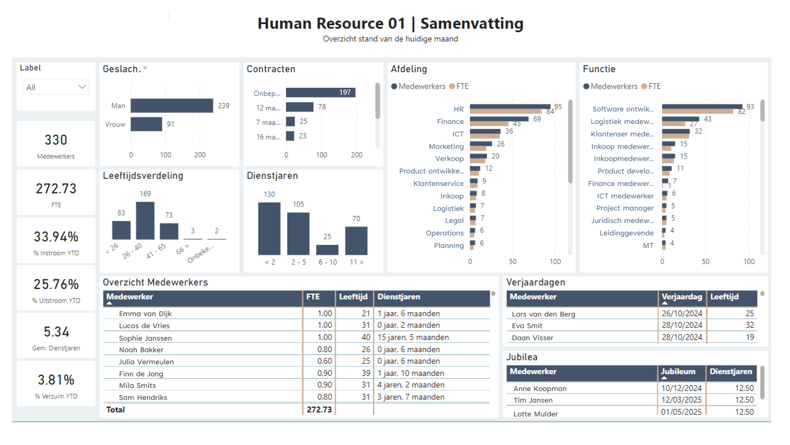 HR dashboard