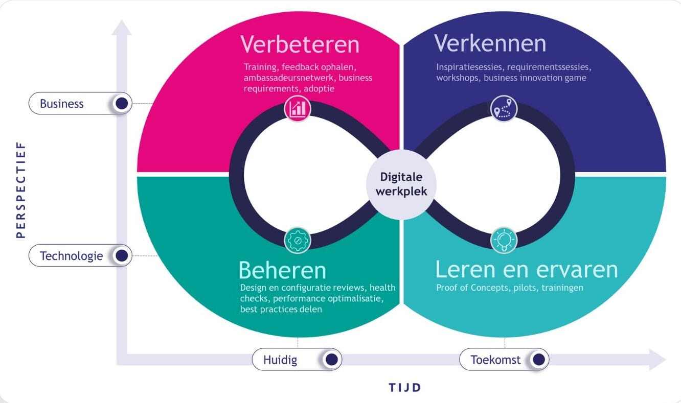 M365-Modernisatieprogramma-4-fasen