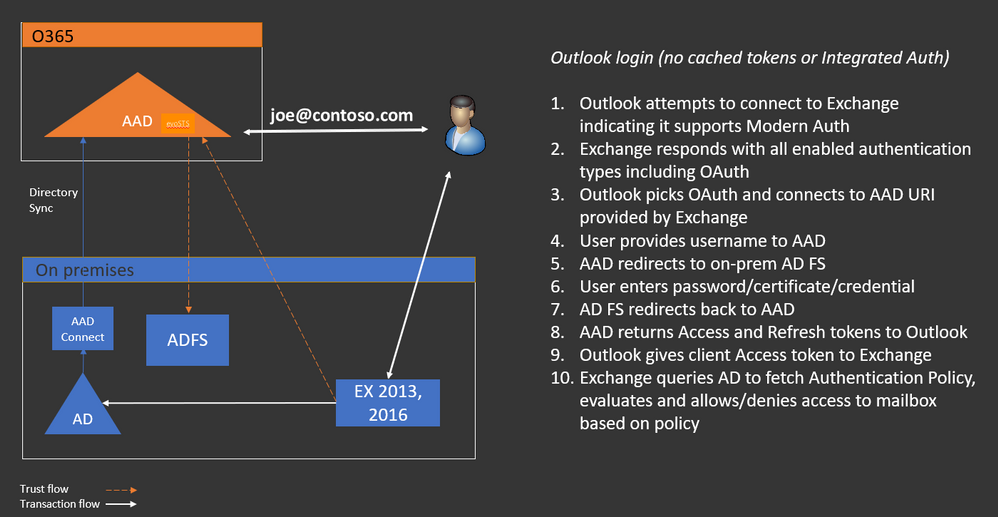 10 blog legacy authentication