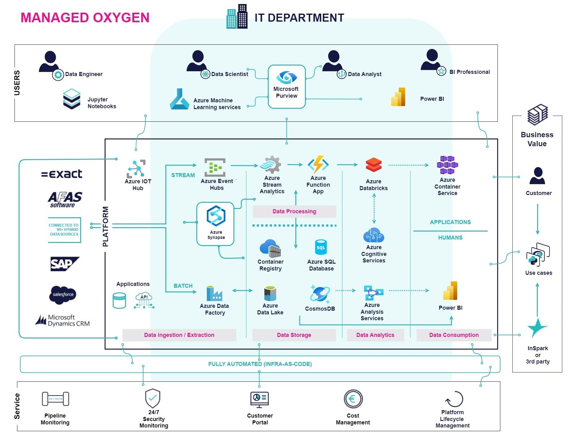 Managed Oxygen Referentie architectuur