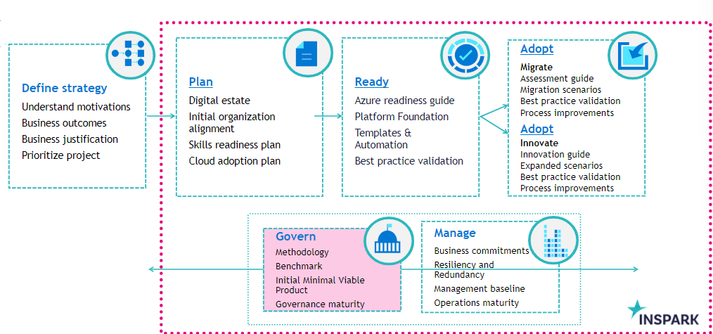 Microsoft Cloud Adaoption Framework for Azure