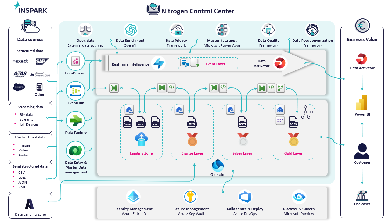 Nitrogen Control Center