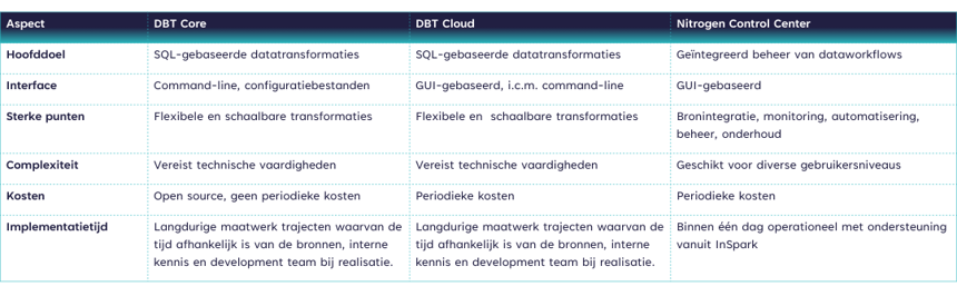 Tabel DBT vs. Nitrogen Control Center-1