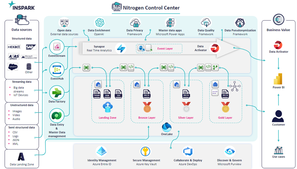 Niteogen Control center - medaillon-architectuur